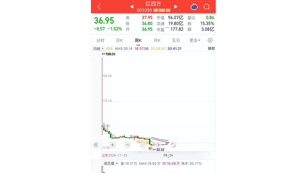 老三板最新消息_连续七年造假虚增营收利润退市股_退市前后妖风涨停板30cm