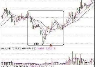龙头股洗盘方式_涨停回马枪战法_龙回头战法