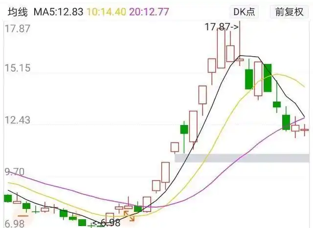 龙头股洗盘方式_龙回头战法_涨停回马枪战法