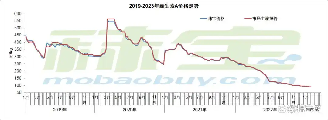近期维生素市场价格走势如何？国内国外行情全解析