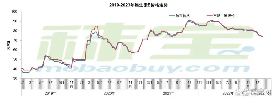 维生素市场需求分析_维生素近期价格走势_维生素市场价格行情