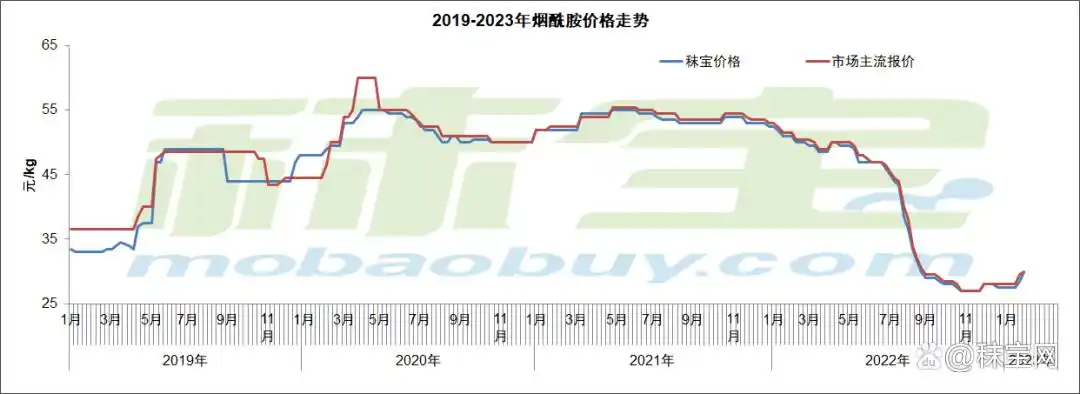 维生素市场价格行情_维生素市场需求分析_维生素近期价格走势