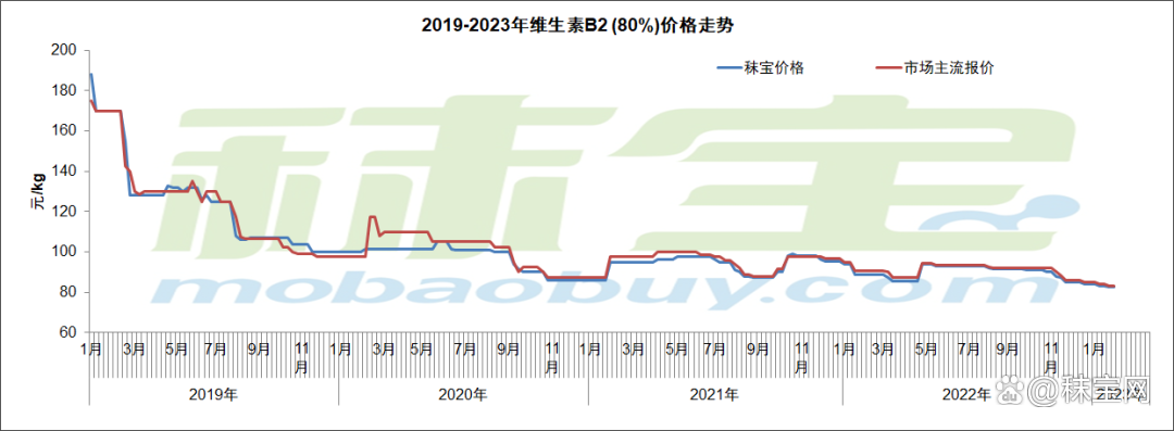 维生素市场价格行情_维生素市场需求分析_维生素近期价格走势