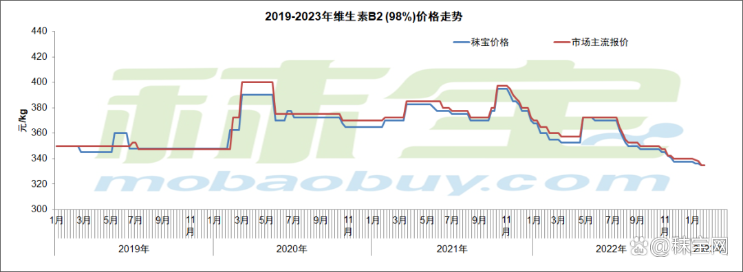 维生素市场价格行情_维生素近期价格走势_维生素市场需求分析