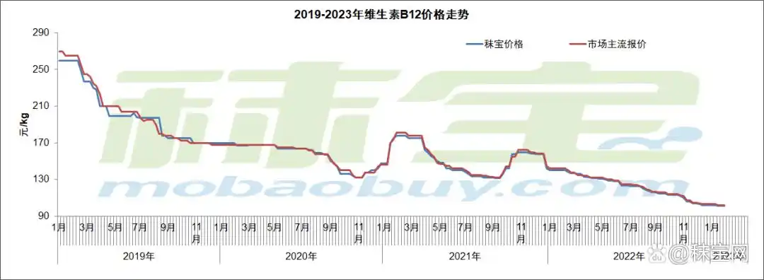 维生素市场需求分析_维生素市场价格行情_维生素近期价格走势