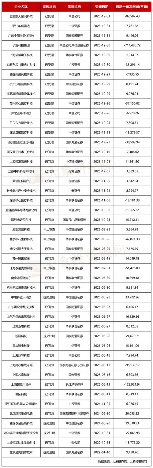 全面注册制下沪深交易所受理主板在审企业申请及IPO排队情况