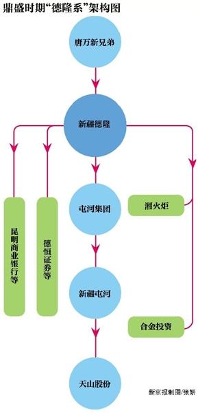 唐万新什么时候出狱_唐万新德隆系传奇_德隆余威市场影响