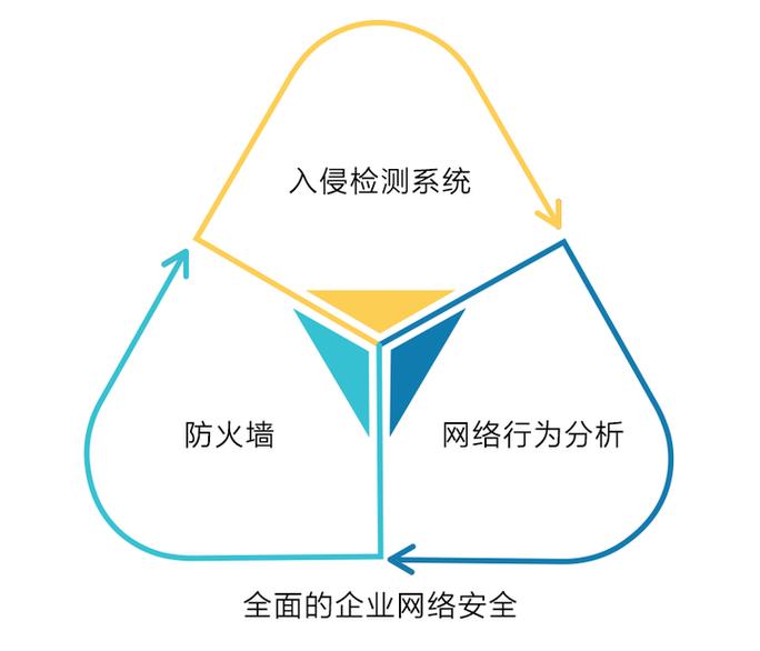下一代防火墙标准制定_入侵防御系统IPS功能_入侵检测系统主动被动