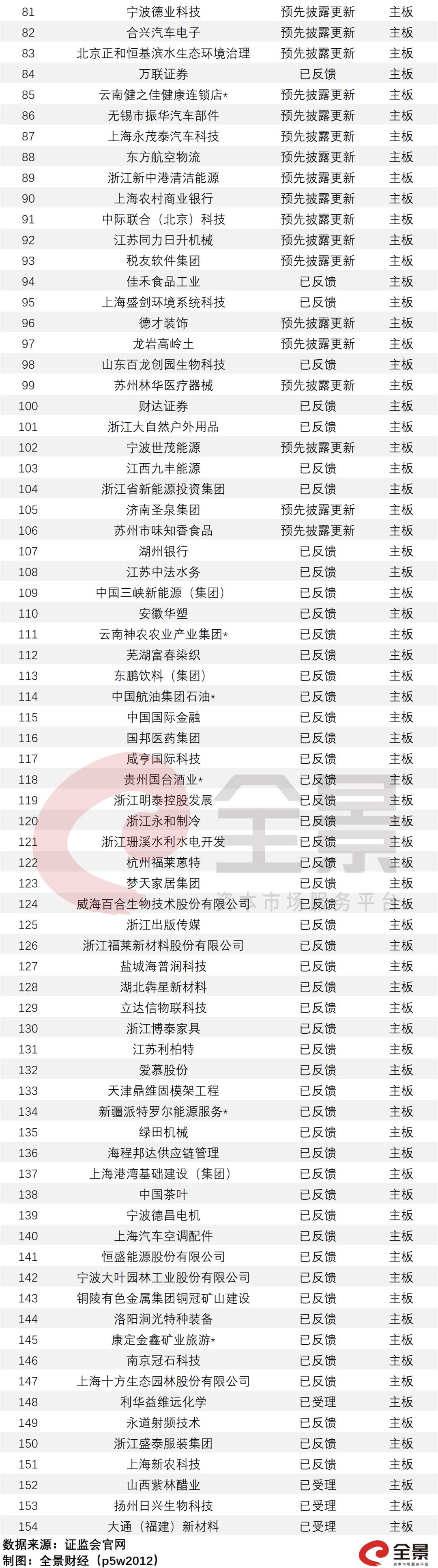 ipo排队是指_IPO排队企业名单2020_创业板注册制20%涨跌停影响分析