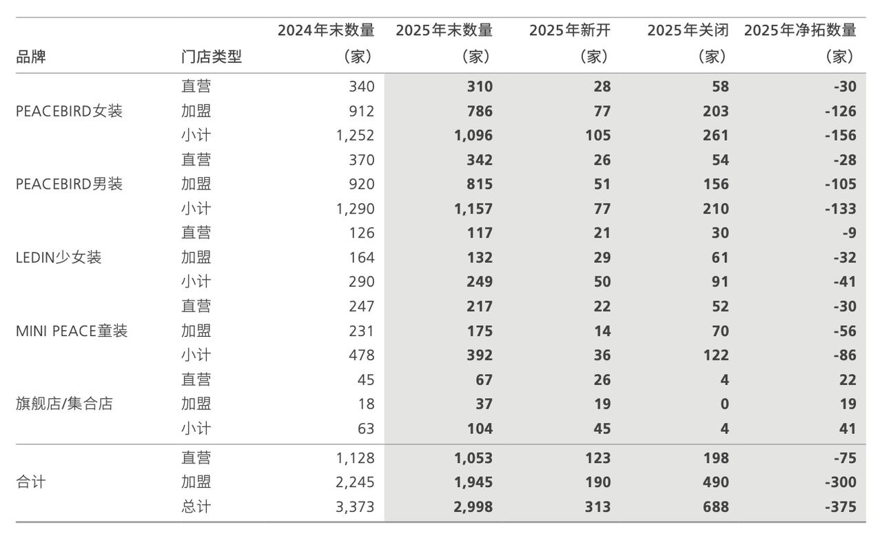 太平鸟业绩下滑_太平鸟 静默期_太平鸟组织架构调整