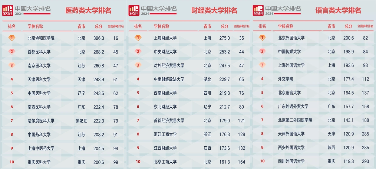 2021软科中国大学排名_软科中国大学排名2021综合排名_地方高校排名
