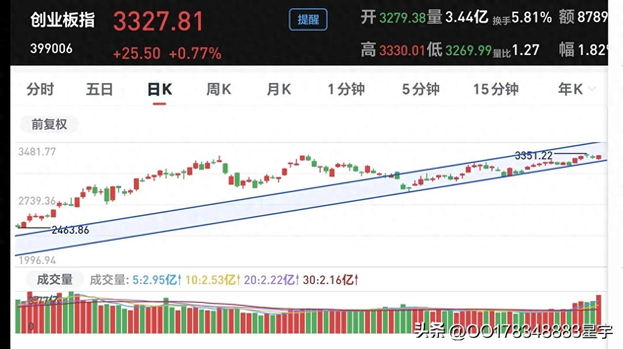 创业板指数市场角色_创业板指数基本属性_中小板与创业板的代码