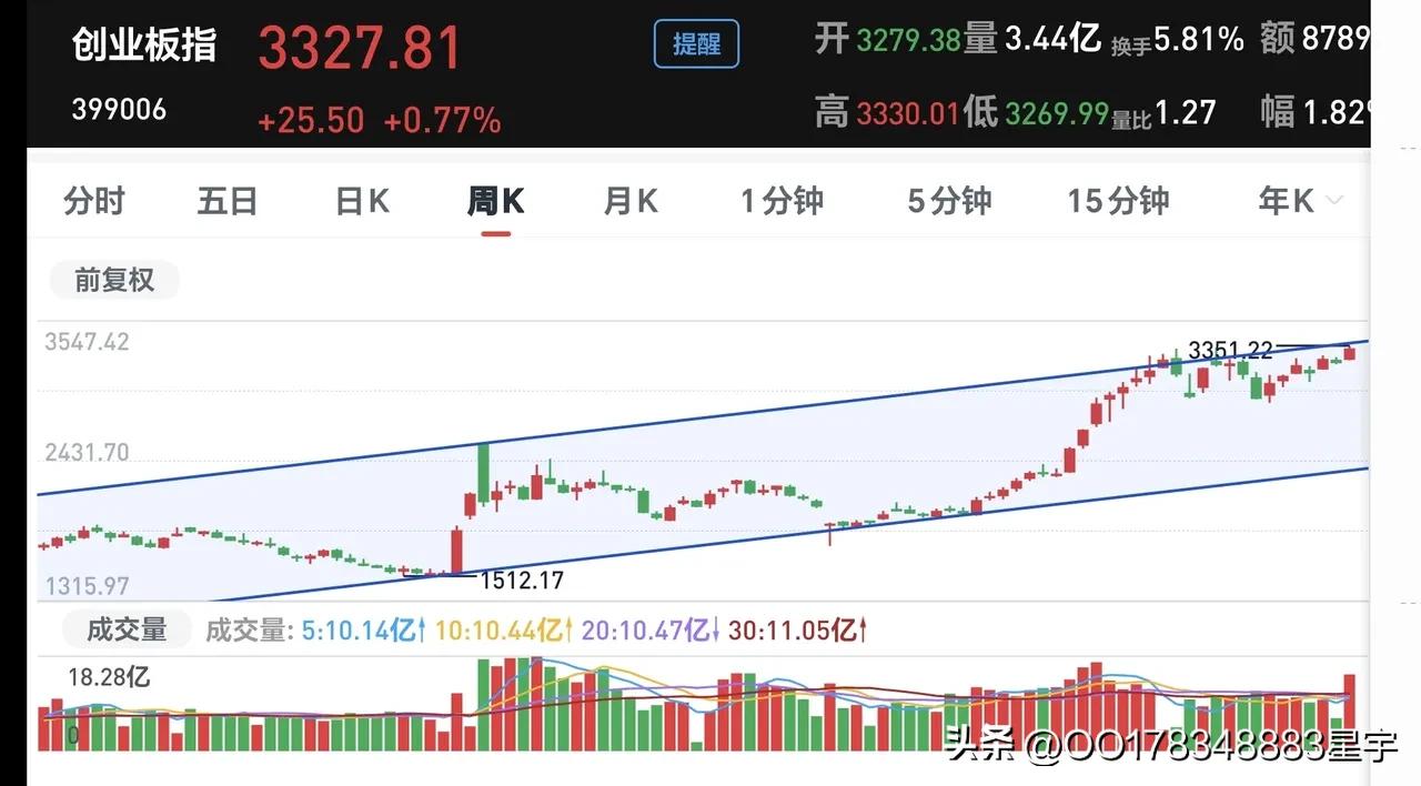 创业板指数市场角色_创业板指数基本属性_中小板与创业板的代码