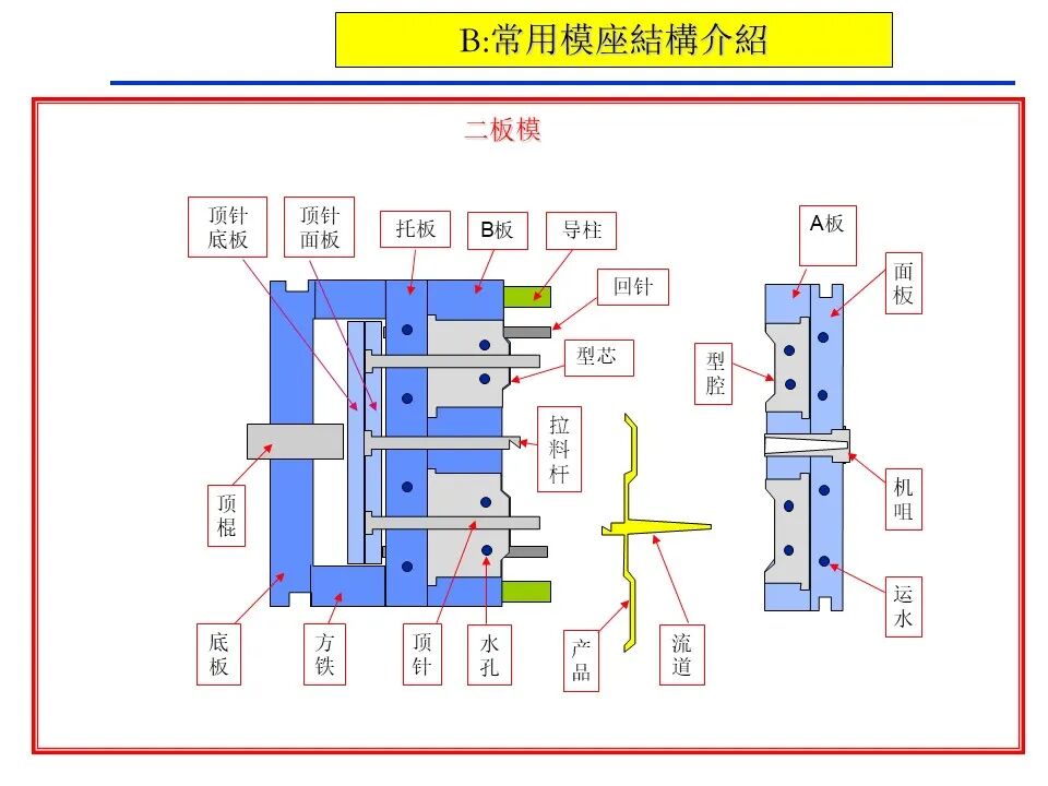 两板模 三板模_模具含义 二板模 三板模_塑胶制品分类 外观件 结构件