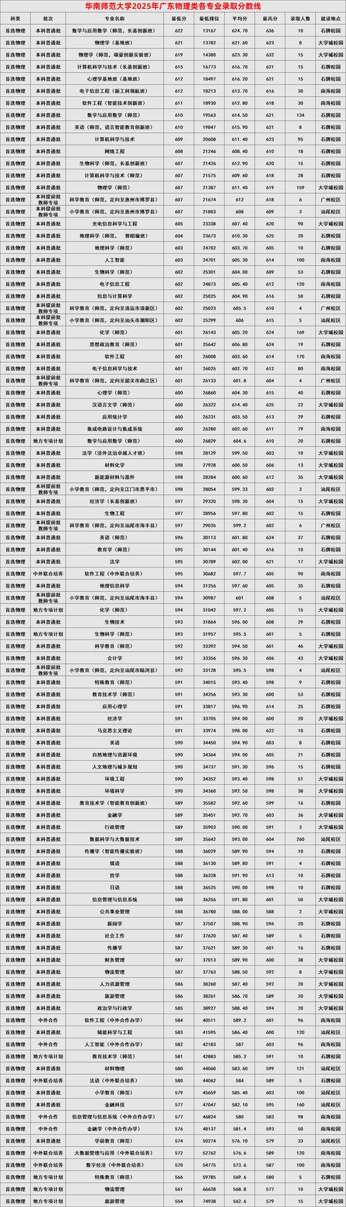 石河子大学物理类录取分数线_新疆大学物理类录取分数线_2026新疆大学的投档线