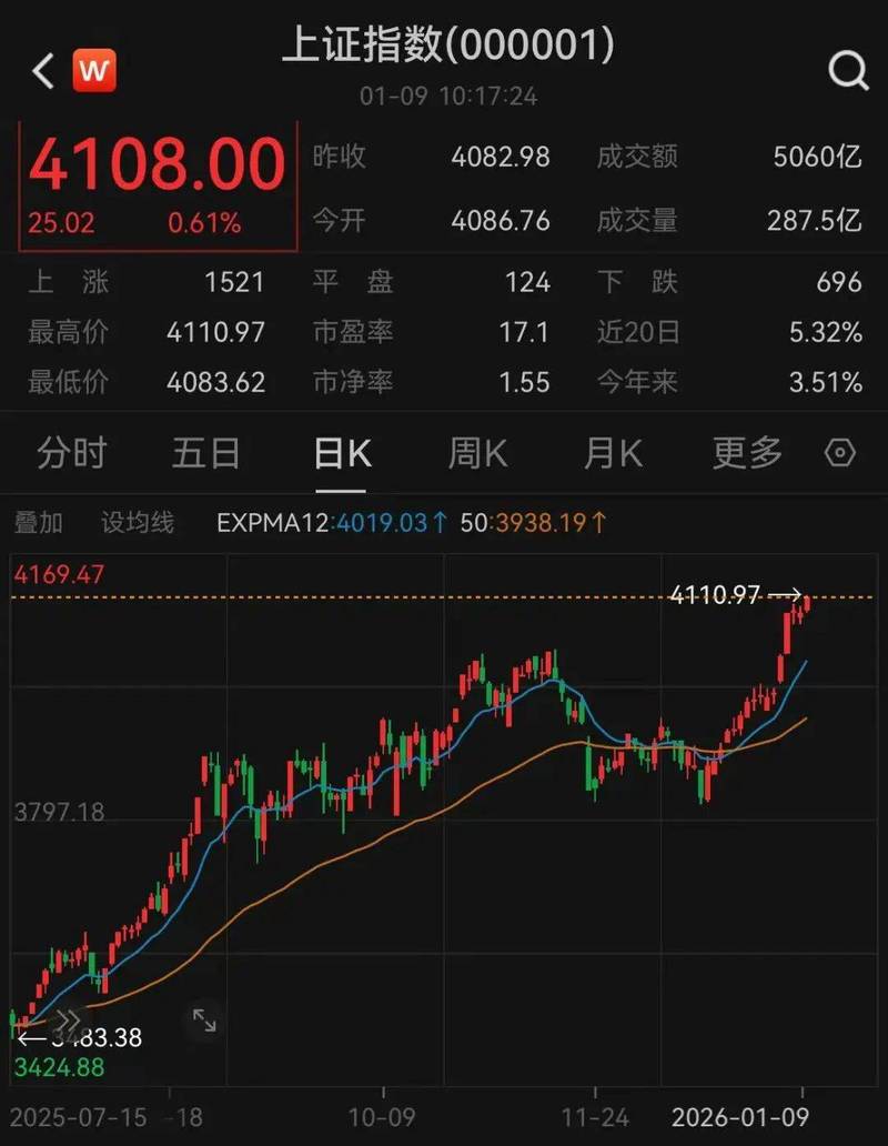 沪综指重返年线_中小创强势冲锋_放量突破年线缩量回调