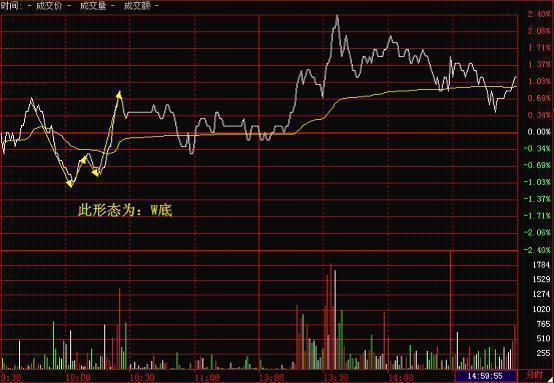 黄白线含义_分时图分析_分时最佳买点指标