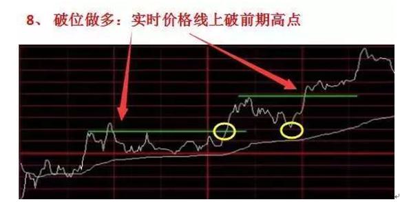 分时图买卖技巧_短线操盘看懂分时图_分时最佳买点指标