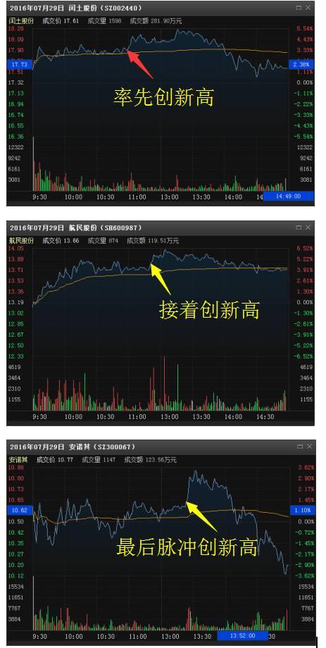 分时最佳买点指标_分时图交易策略_分时图买卖技巧