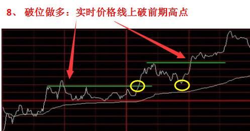 分时图买卖技巧_分时图交易策略_分时最佳买点指标