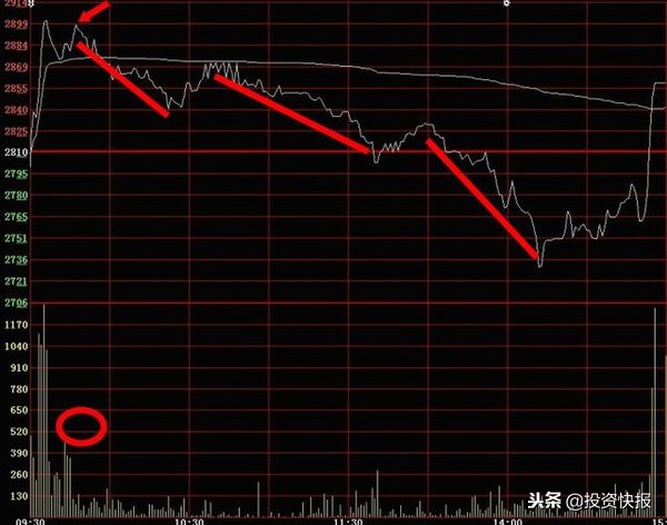 高抛低吸技巧_分时最佳买点指标_分时图买卖点