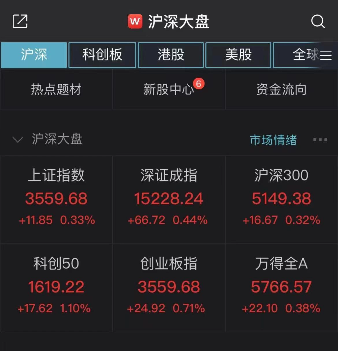 创业板指大涨原因分析_创业板指首次反超上证指数_什么是创业板指数