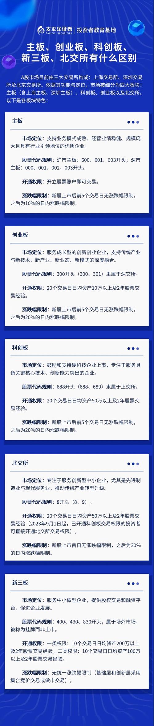 主板中小板创业板新三板科创板区别_主板中小板创业板新三板科创板开户条件_中小板与创业板的代码