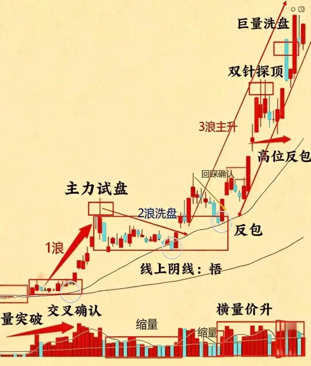 主力洗盘识别_出货信号判断_股票洗盘与出货