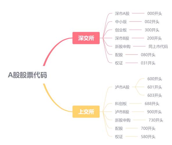 A股代码全解析：中小板、创业板等上市板块代码及权限要求