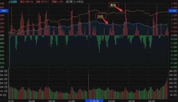 分时图买卖点分析：股价与均价线关系及成交量柱线解读