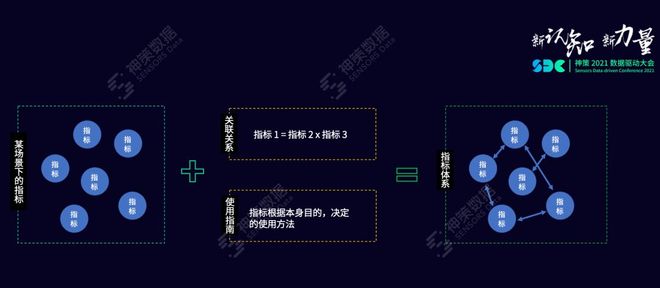 目标业绩达成策略_指标体系应用搭建_指标体系搭建方法