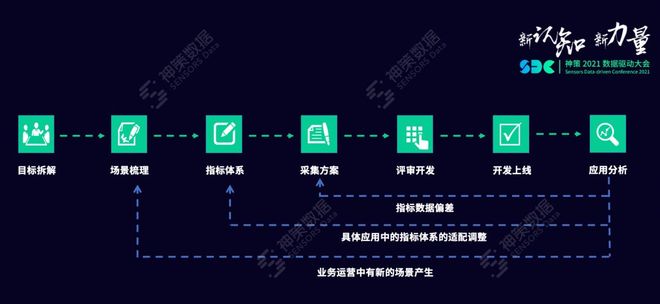 指标体系应用搭建_目标业绩达成策略_指标体系搭建方法