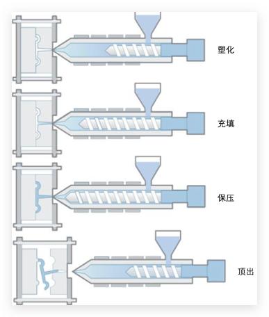 两板模 三板模_注塑机工作原理_注塑成型周期过程
