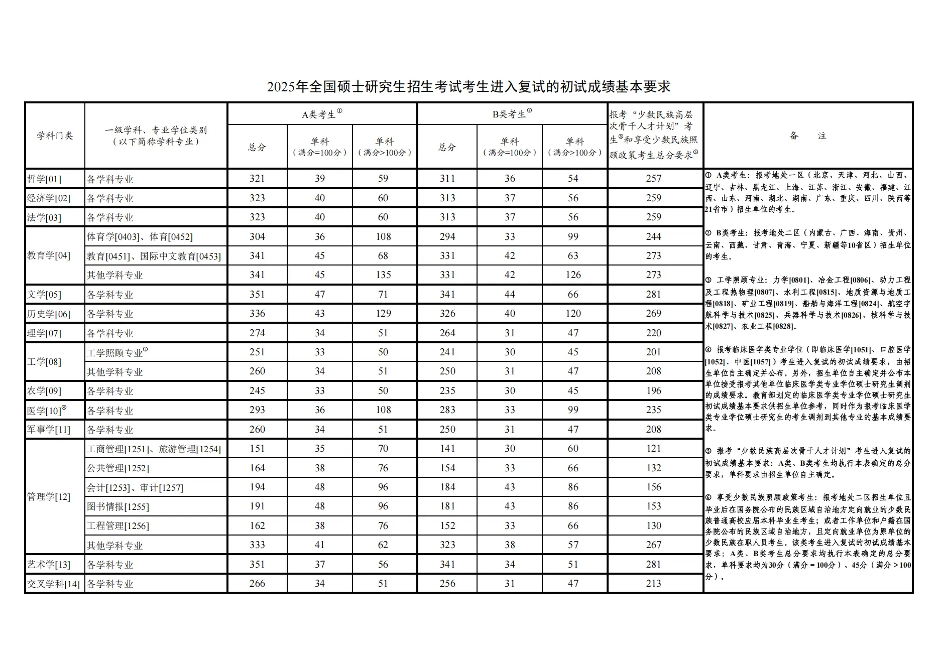 2025北华大学研究生分数线（含2023-2024历年复试）