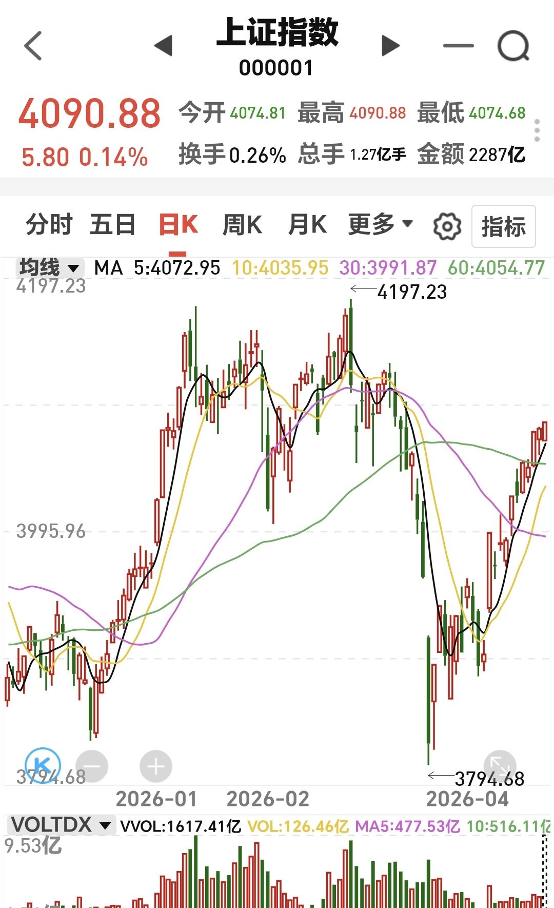 A股全天先抑后扬指数翻红_主动买盘%_创业板指3706点技术线黄蓝格局