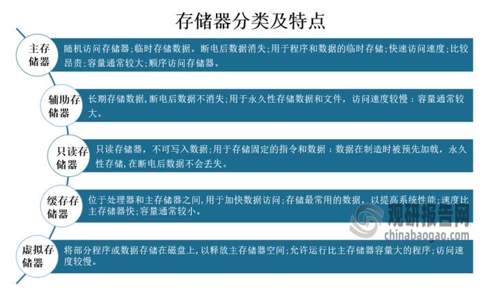 RAM工作原理_内存基本概念_内存的分类