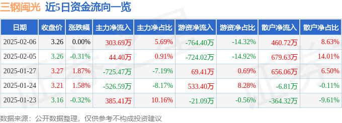 2.6三钢闽光收盘及资金流向、融资融券等情况汇总
