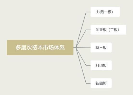 新三板精选层跑步前进，一文详解新三板与主板、创业板区别