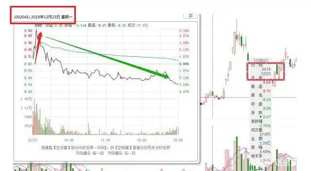 分时图洗盘成交量分析_分时图庄家出货识别_出货分时图