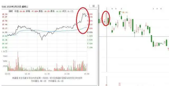 分时图庄家出货识别_出货分时图_分时图洗盘成交量分析