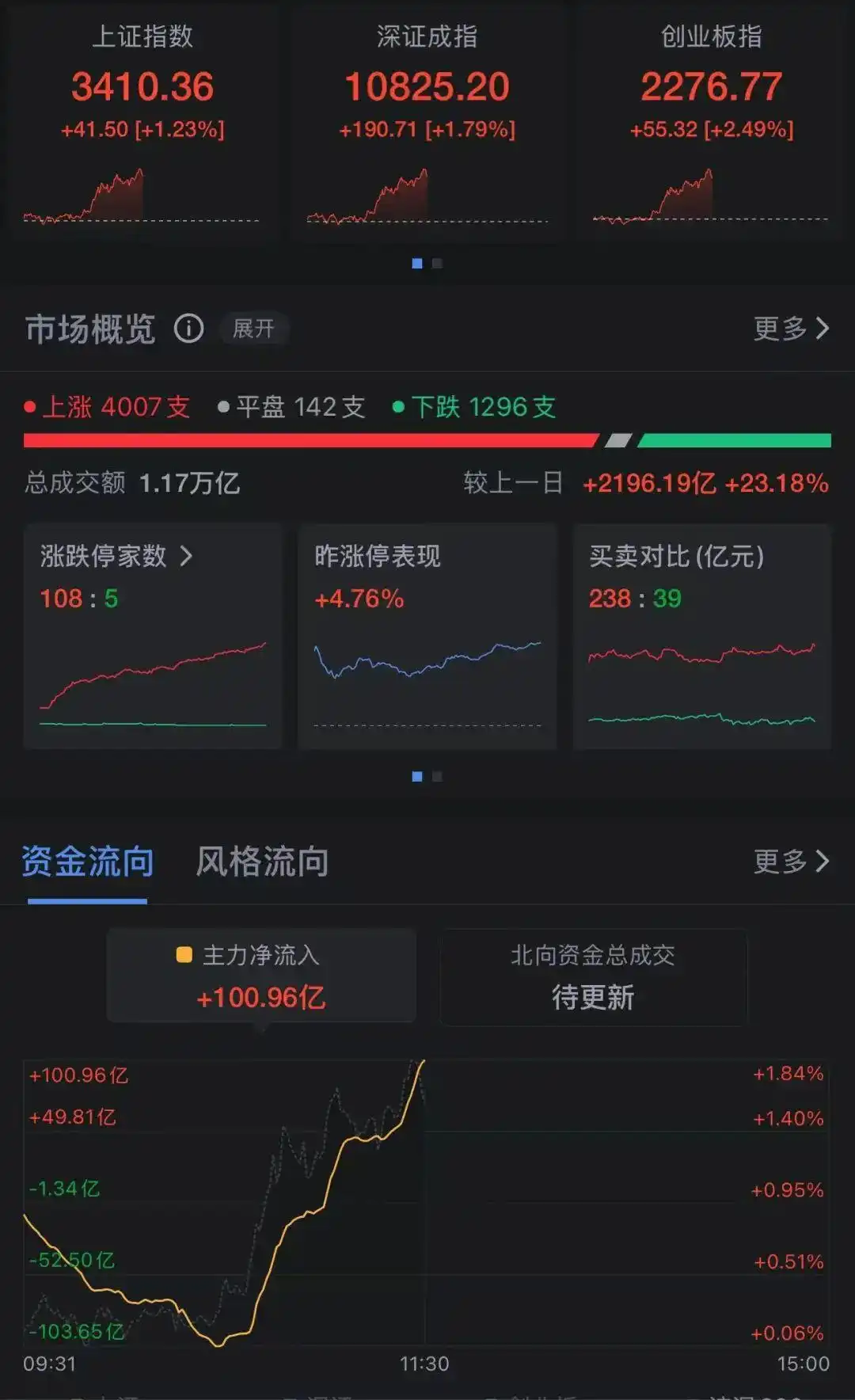 创业板指什么？今天涨超2%，沪指重回3400点