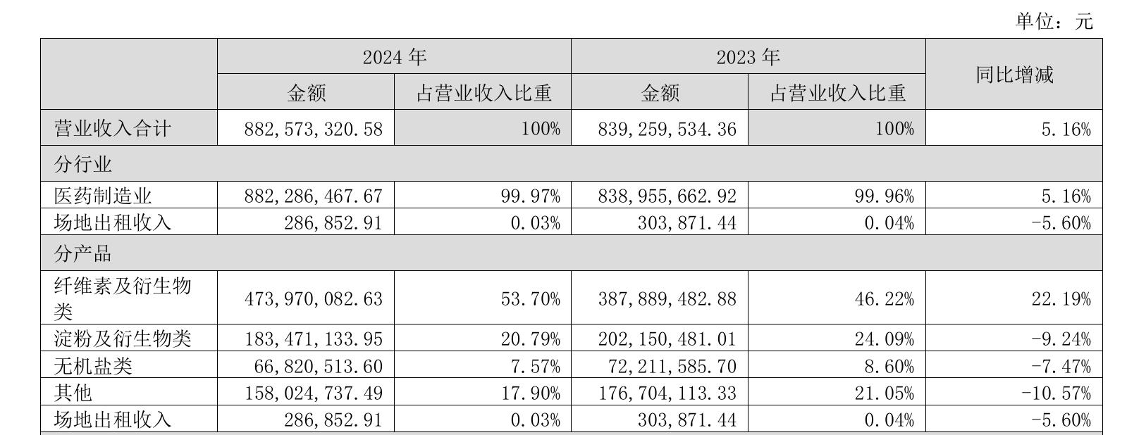 山河药辅2024年业绩下滑_山河药辅一季报_山河药辅高管薪酬上涨