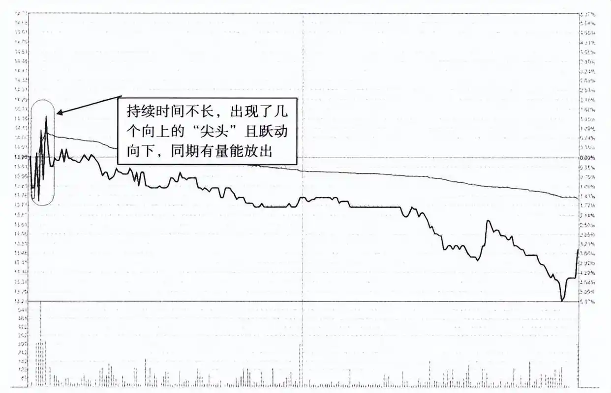 主力出货分时图：3种常见形态一眼识别
