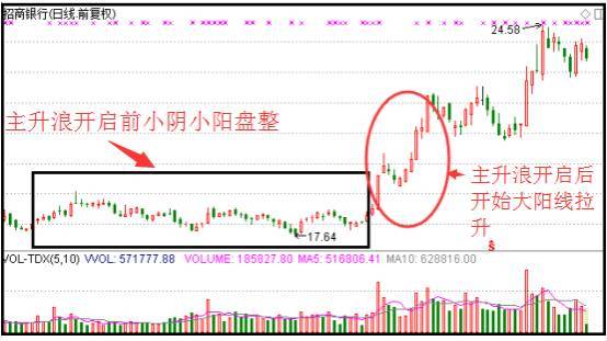 捕捉主升浪：多空指标金叉+均线多头排列