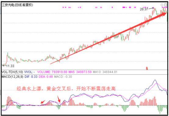 多空对比指标公式_主升浪技术指标确认_主升浪启动特征