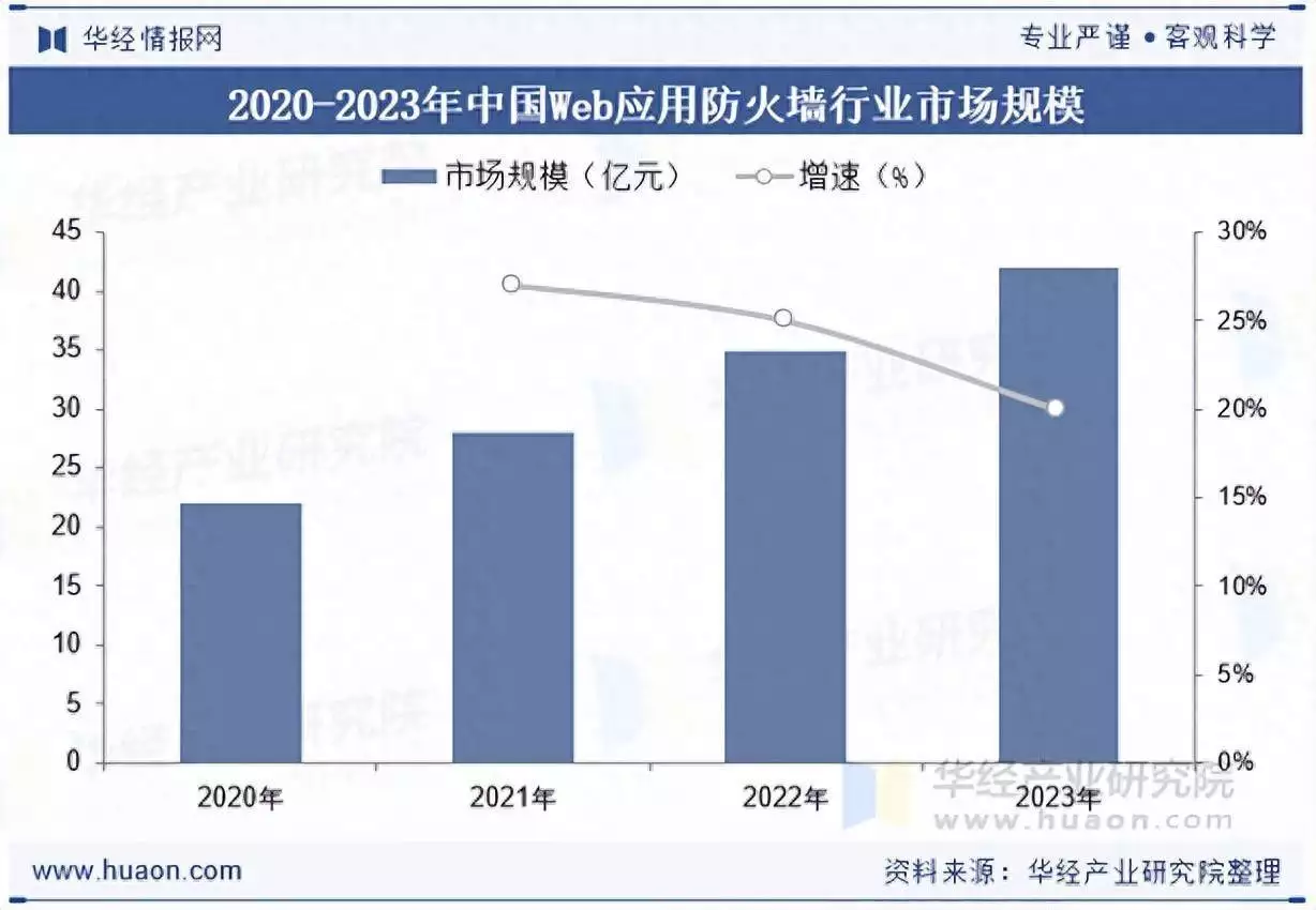 中国Web应用防火墙行业市场规模_中国Web应用防火墙行业市场结构_应用防火墙价格