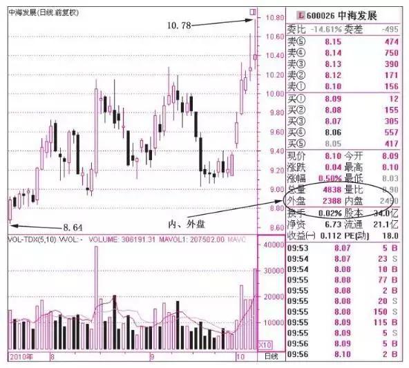 股票交易中如何看盘口，买盘卖盘及内外盘分析全在这里了