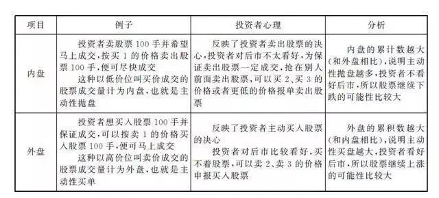 内盘外盘分析_盘口交易信息_买盘/卖盘