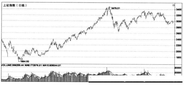 多空陷阱及多头市场成交量特征，投资者必知要点