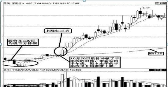 止损割肉区别_新手股市错误_k线点金一本通